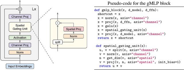 Figure 1 for Pay Attention to MLPs