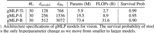 Figure 2 for Pay Attention to MLPs