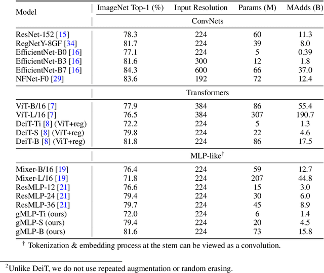 Figure 3 for Pay Attention to MLPs