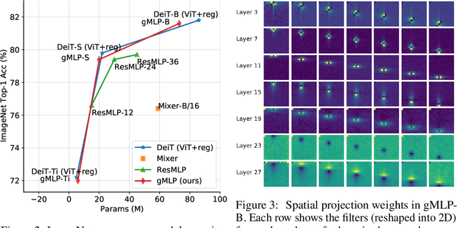 Figure 4 for Pay Attention to MLPs