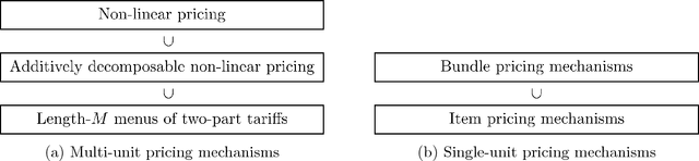 Figure 1 for A General Theory of Sample Complexity for Multi-Item Profit Maximization