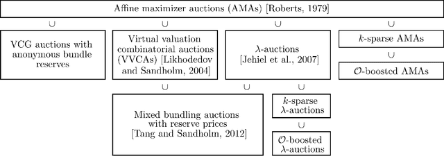 Figure 3 for A General Theory of Sample Complexity for Multi-Item Profit Maximization