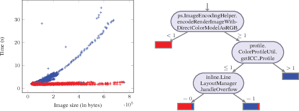 Figure 1 for Differential Performance Debugging with Discriminant Regression Trees