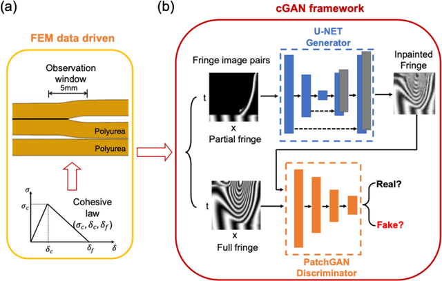 Figure 4 for Dynamic fracture of a bicontinuously nanostructured copolymer: A deep learning analysis of big-data-generating experiment