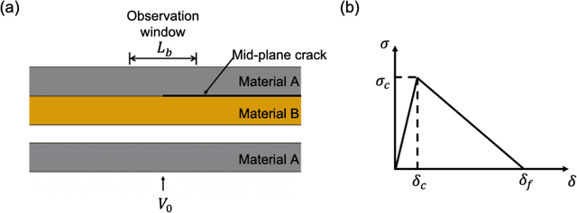 Figure 1 for Dynamic fracture of a bicontinuously nanostructured copolymer: A deep learning analysis of big-data-generating experiment