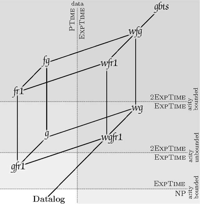 Figure 2 for Worst-case Optimal Query Answering for Greedy Sets of Existential Rules and Their Subclasses