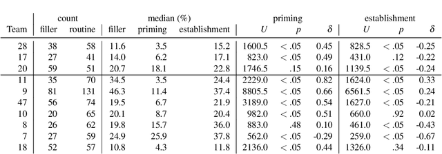 Figure 4 for Studying Alignment in Spontaneous Speech via Automatic Methods: How Do Children Use Task-specific Referents to Succeed in a Collaborative Learning Activity?