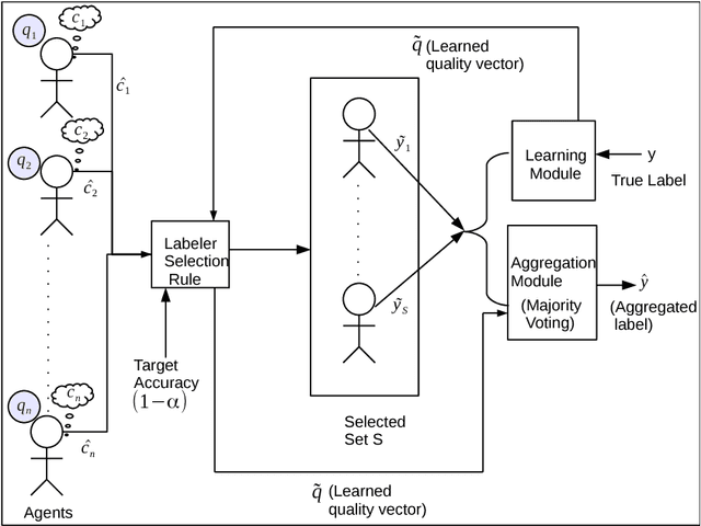 Figure 1 for An Incentive Compatible Multi-Armed-Bandit Crowdsourcing Mechanism with Quality Assurance