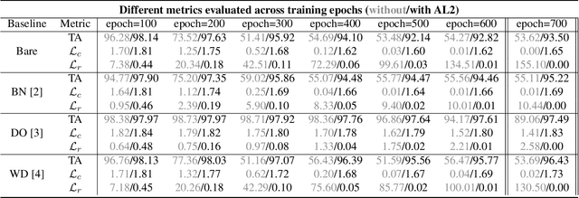 Figure 2 for AL2: Progressive Activation Loss for Learning General Representations in Classification Neural Networks