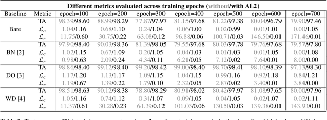 Figure 3 for AL2: Progressive Activation Loss for Learning General Representations in Classification Neural Networks