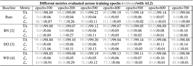 Figure 4 for AL2: Progressive Activation Loss for Learning General Representations in Classification Neural Networks