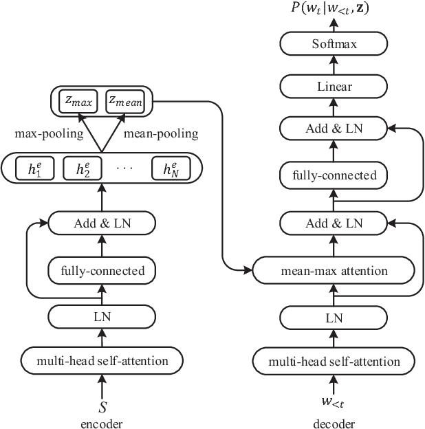 Figure 1 for Learning Universal Sentence Representations with Mean-Max Attention Autoencoder