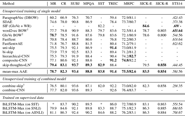 Figure 2 for Learning Universal Sentence Representations with Mean-Max Attention Autoencoder