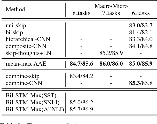 Figure 3 for Learning Universal Sentence Representations with Mean-Max Attention Autoencoder