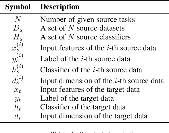 Figure 2 for How to Pick the Best Source Data? Measuring Transferability for Heterogeneous Domains