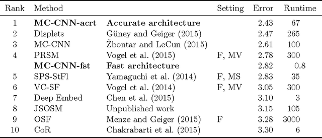 Figure 2 for Stereo Matching by Training a Convolutional Neural Network to Compare Image Patches