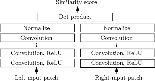 Figure 3 for Stereo Matching by Training a Convolutional Neural Network to Compare Image Patches