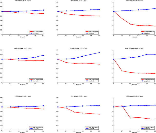 Figure 4 for Scalable Inference for Latent Dirichlet Allocation