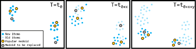 Figure 1 for SECLEDS: Sequence Clustering in Evolving Data Streams via Multiple Medoids and Medoid Voting