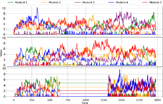 Figure 3 for SECLEDS: Sequence Clustering in Evolving Data Streams via Multiple Medoids and Medoid Voting