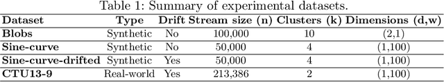 Figure 2 for SECLEDS: Sequence Clustering in Evolving Data Streams via Multiple Medoids and Medoid Voting