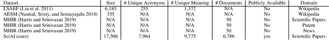 Figure 1 for Acronym Identification and Disambiguation Shared Tasks for Scientific Document Understanding