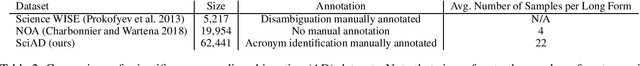 Figure 2 for Acronym Identification and Disambiguation Shared Tasks for Scientific Document Understanding