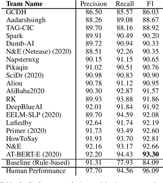 Figure 3 for Acronym Identification and Disambiguation Shared Tasks for Scientific Document Understanding