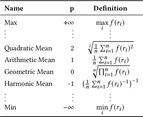 Figure 4 for A Unified Framework for Rank-based Evaluation Metrics for Link Prediction in Knowledge Graphs