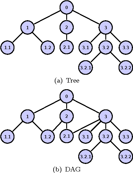 Figure 1 for Evaluation Measures for Hierarchical Classification: a unified view and novel approaches