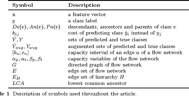 Figure 2 for Evaluation Measures for Hierarchical Classification: a unified view and novel approaches