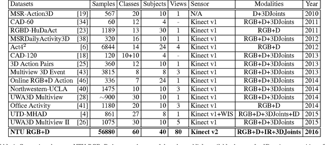 Figure 1 for NTU RGB+D: A Large Scale Dataset for 3D Human Activity Analysis