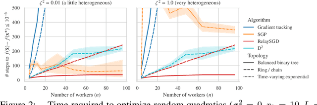 Figure 3 for RelaySum for Decentralized Deep Learning on Heterogeneous Data