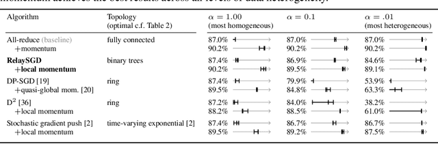 Figure 2 for RelaySum for Decentralized Deep Learning on Heterogeneous Data