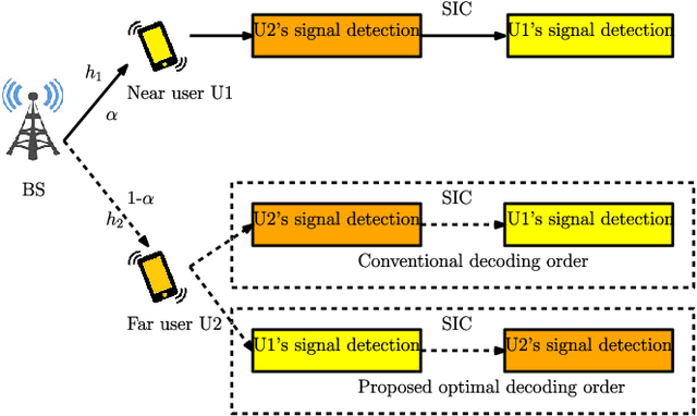 Figure 1 for Novel Outage-Aware NOMA Protocol for Secrecy Fairness Maximization Among Untrusted Users