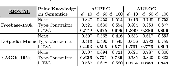 Figure 2 for Type-Constrained Representation Learning in Knowledge Graphs