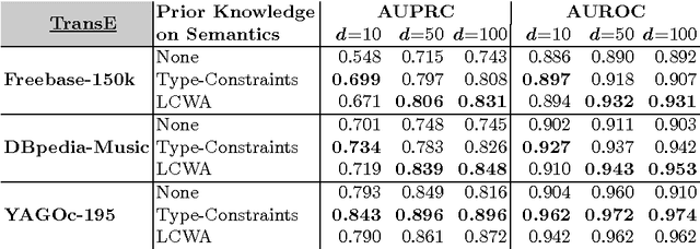 Figure 3 for Type-Constrained Representation Learning in Knowledge Graphs