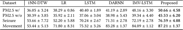 Figure 4 for Explainable Multivariate Time Series Classification: A Deep Neural Network Which Learns To Attend To Important Variables As Well As Informative Time Intervals