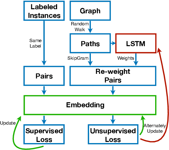 Figure 1 for Customized Graph Embedding: Tailoring the Embedding Vector to a Specific Application