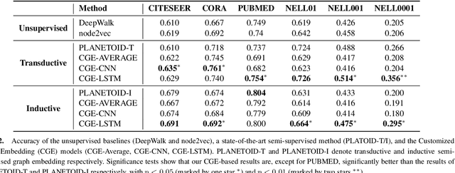 Figure 3 for Customized Graph Embedding: Tailoring the Embedding Vector to a Specific Application
