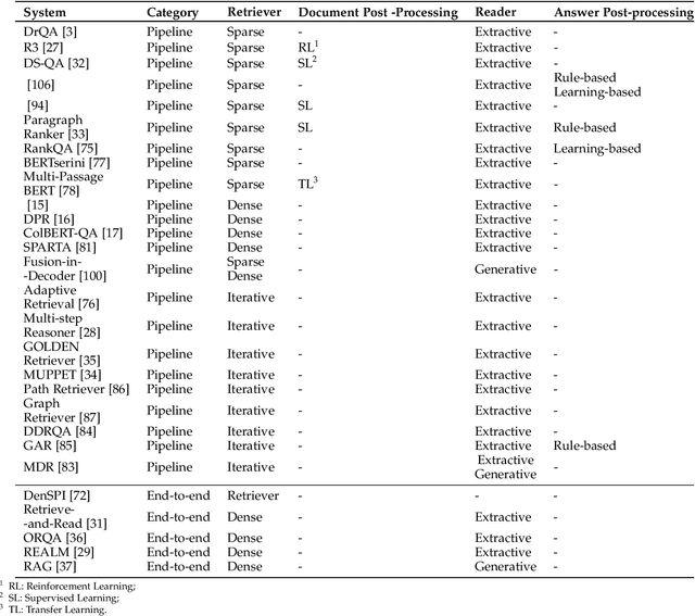 Figure 2 for Retrieving and Reading: A Comprehensive Survey on Open-domain Question Answering