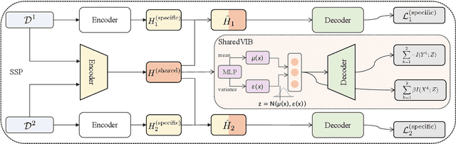 Figure 3 for A Multi-Format Transfer Learning Model for Event Argument Extraction via Variational Information Bottleneck