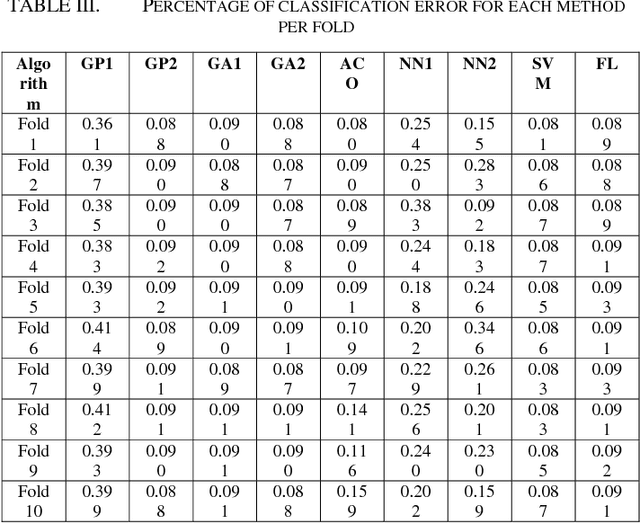 Figure 4 for Some Experimental Issues in Financial Fraud Detection: An Investigation