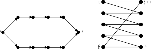 Figure 3 for On the Suboptimality of Thompson Sampling in High Dimensions