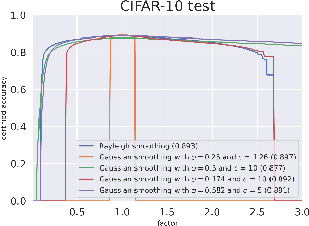 Figure 3 for Certified Robustness via Randomized Smoothing over Multiplicative Parameters