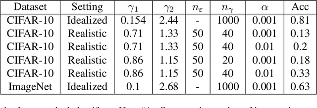 Figure 4 for Certified Robustness via Randomized Smoothing over Multiplicative Parameters