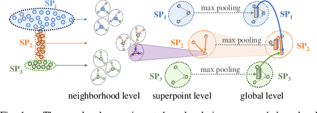 Figure 1 for Cascaded Non-local Neural Network for Point Cloud Semantic Segmentation