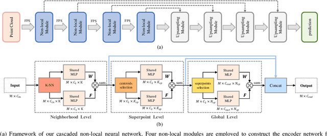 Figure 2 for Cascaded Non-local Neural Network for Point Cloud Semantic Segmentation