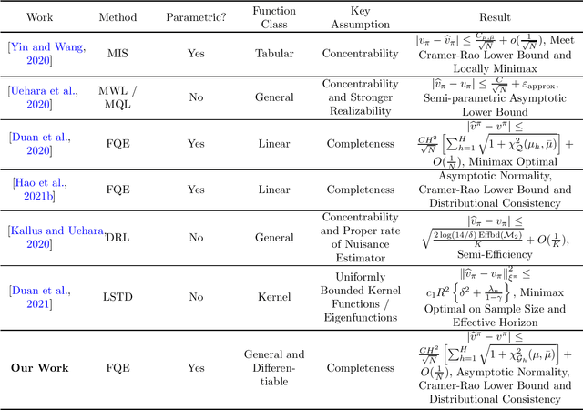 Figure 1 for Off-Policy Fitted Q-Evaluation with Differentiable Function Approximators: Z-Estimation and Inference Theory