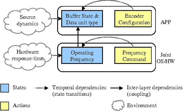 Figure 1 for Online Reinforcement Learning for Dynamic Multimedia Systems